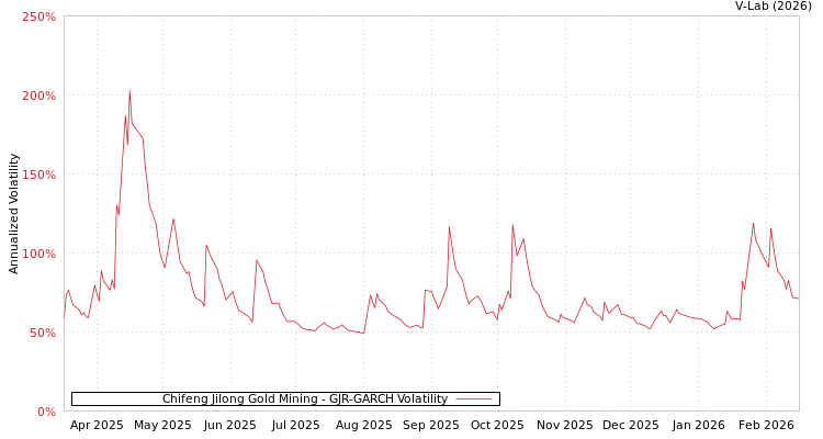 graph of Chifeng Jilong Gold Mining GJR-GARCH