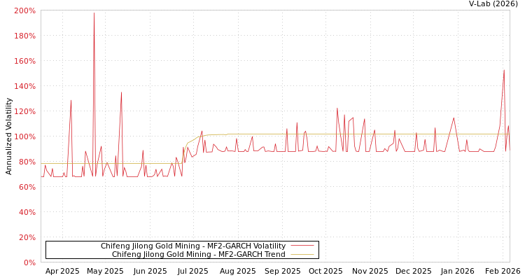 graph of Chifeng Jilong Gold Mining MF2-GARCH