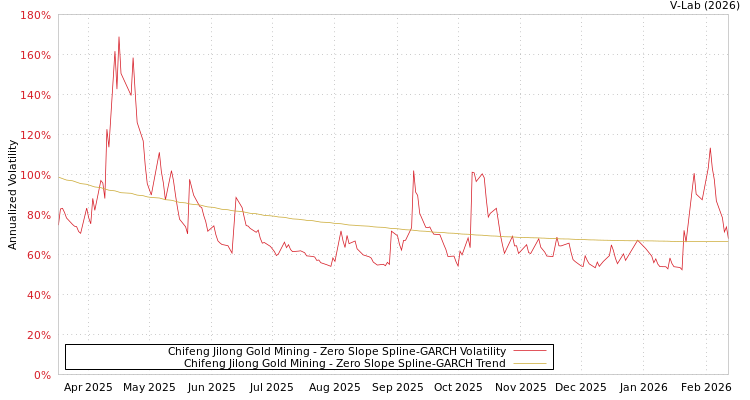 graph of Chifeng Jilong Gold Mining S0GARCH