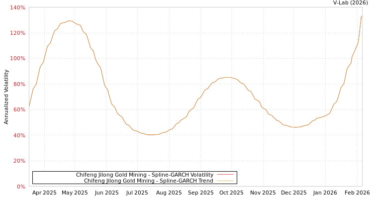 graph of Chifeng Jilong Gold Mining SGARCH