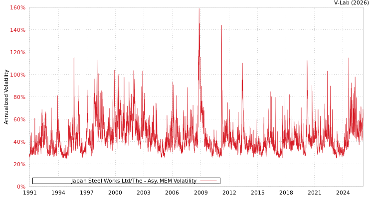 graph of Japan Steel Works Ltd/The AMEM