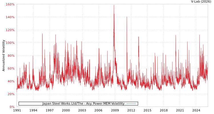 graph of Japan Steel Works Ltd/The APMEM