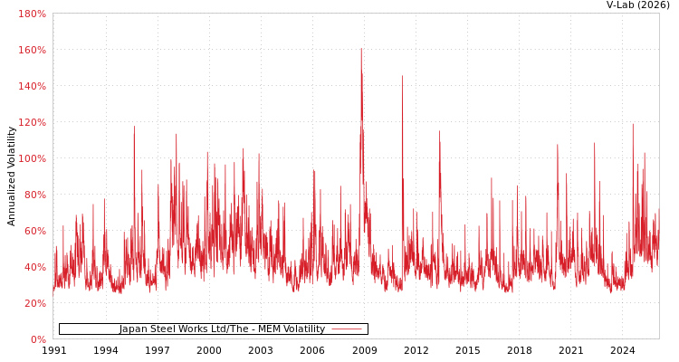 graph of Japan Steel Works Ltd/The MEM