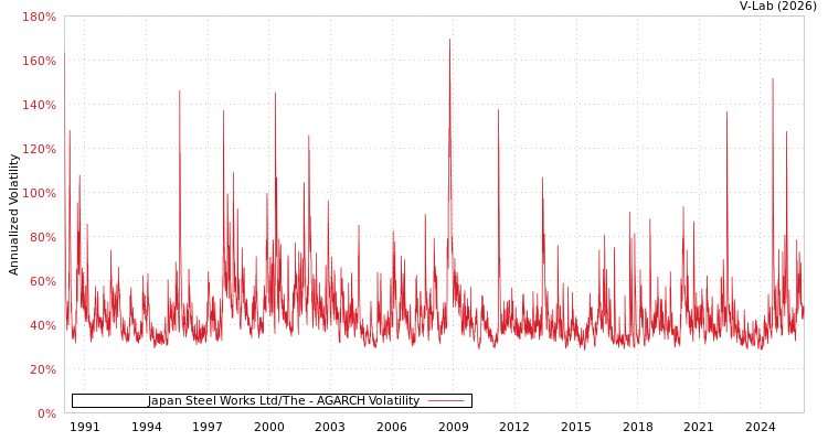 graph of Japan Steel Works Ltd/The AGARCH