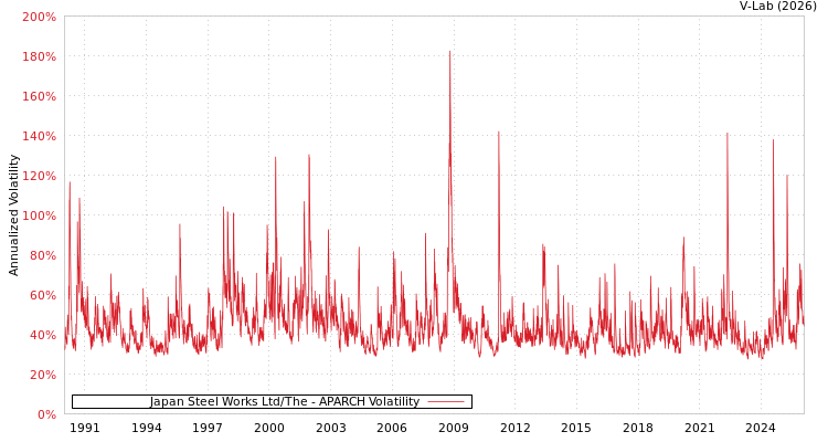 graph of Japan Steel Works Ltd/The APARCH
