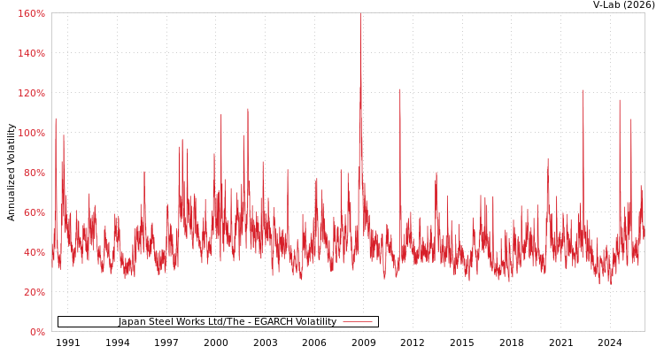 graph of Japan Steel Works Ltd/The EGARCH