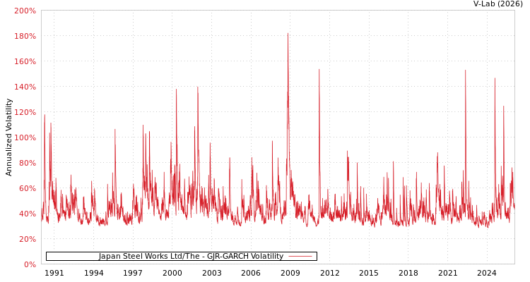 graph of Japan Steel Works Ltd/The GJR-GARCH