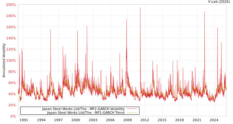 graph of Japan Steel Works Ltd/The MF2-GARCH