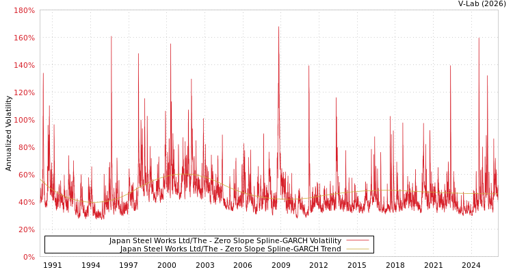 graph of Japan Steel Works Ltd/The S0GARCH