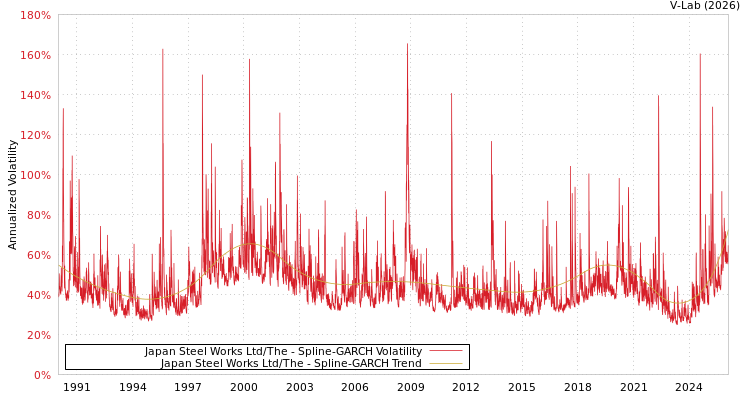 graph of Japan Steel Works Ltd/The SGARCH