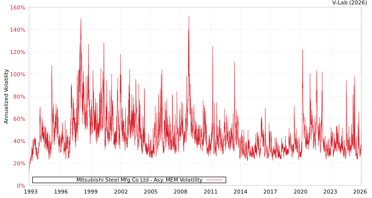 graph of Mitsubishi Steel Mfg Co Ltd AMEM