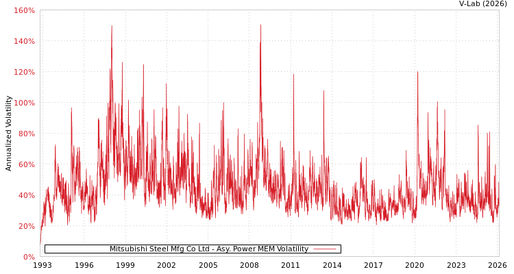 graph of Mitsubishi Steel Mfg Co Ltd APMEM