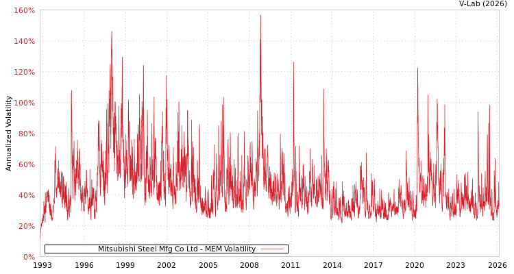graph of Mitsubishi Steel Mfg Co Ltd MEM