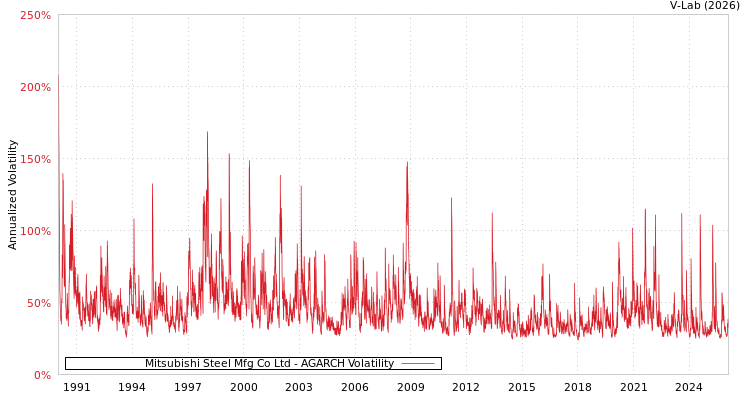 graph of Mitsubishi Steel Mfg Co Ltd AGARCH