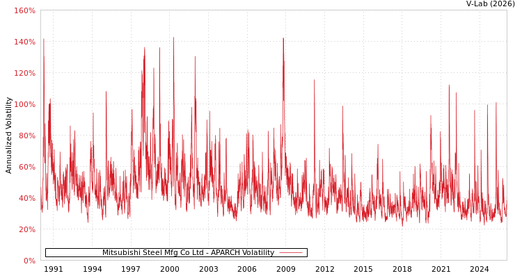 graph of Mitsubishi Steel Mfg Co Ltd APARCH