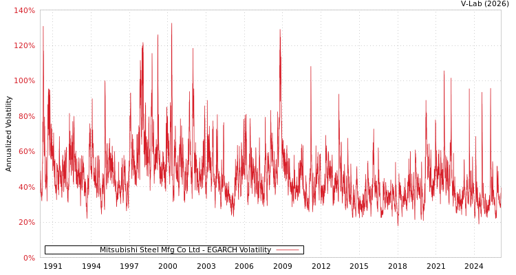 graph of Mitsubishi Steel Mfg Co Ltd EGARCH