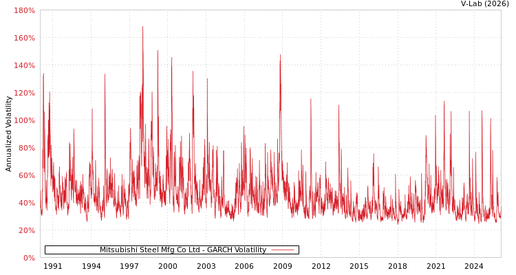 graph of Mitsubishi Steel Mfg Co Ltd GARCH