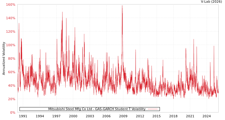 graph of Mitsubishi Steel Mfg Co Ltd GAS-GARCH-T