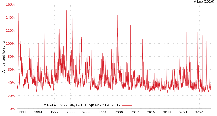 graph of Mitsubishi Steel Mfg Co Ltd GJR-GARCH
