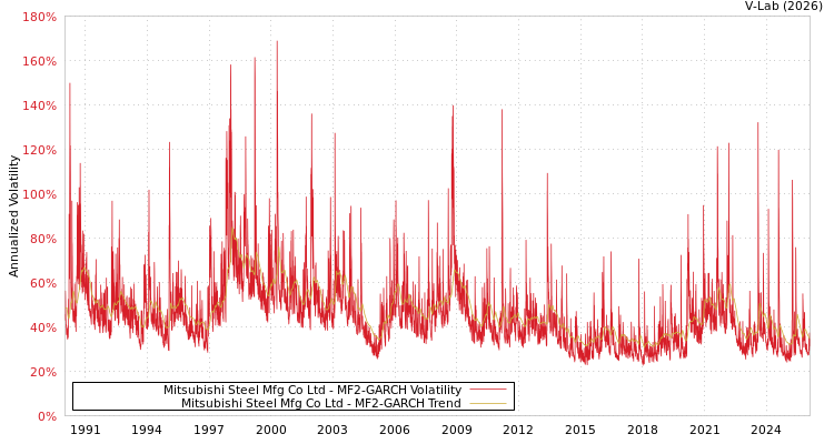 graph of Mitsubishi Steel Mfg Co Ltd MF2-GARCH