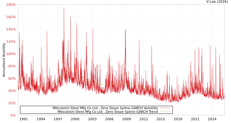 graph of Mitsubishi Steel Mfg Co Ltd S0GARCH