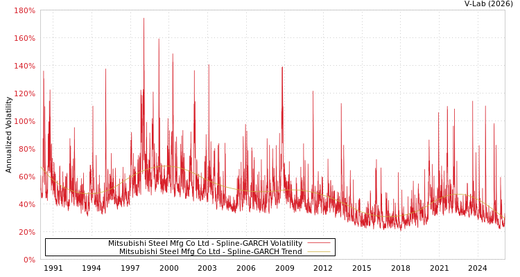graph of Mitsubishi Steel Mfg Co Ltd SGARCH