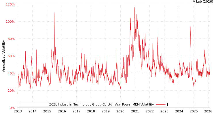 graph of ZCZL Industrial Technology Group Co Ltd APMEM