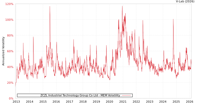 graph of ZCZL Industrial Technology Group Co Ltd MEM