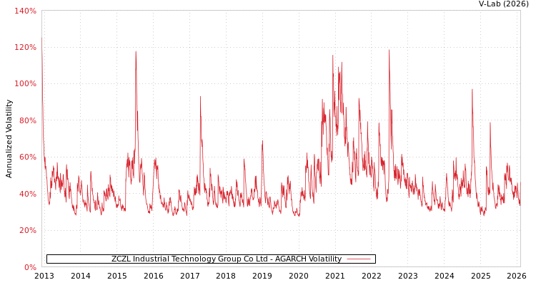 graph of ZCZL Industrial Technology Group Co Ltd AGARCH