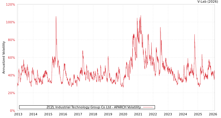 graph of ZCZL Industrial Technology Group Co Ltd APARCH