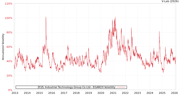 graph of ZCZL Industrial Technology Group Co Ltd EGARCH
