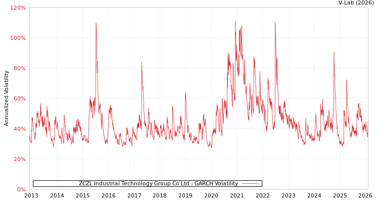 graph of ZCZL Industrial Technology Group Co Ltd GARCH