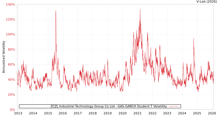 graph of ZCZL Industrial Technology Group Co Ltd GAS-GARCH-T