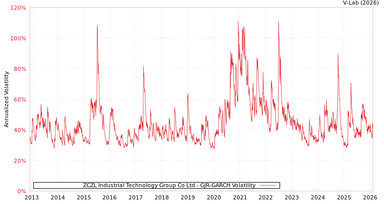 graph of ZCZL Industrial Technology Group Co Ltd GJR-GARCH