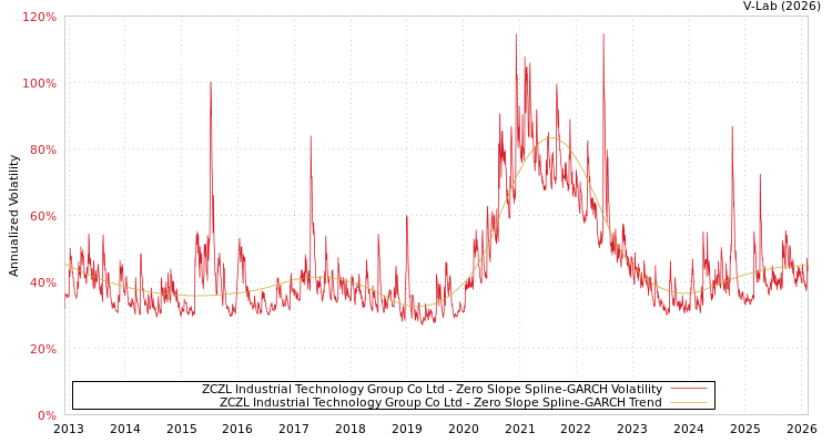 graph of ZCZL Industrial Technology Group Co Ltd S0GARCH
