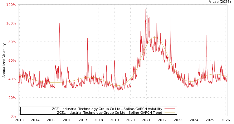 graph of ZCZL Industrial Technology Group Co Ltd SGARCH