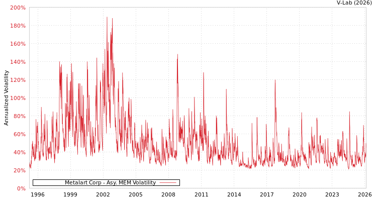 graph of Metalart Corp AMEM