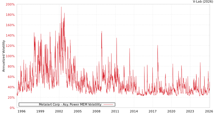 graph of Metalart Corp APMEM
