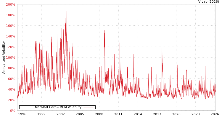 graph of Metalart Corp MEM