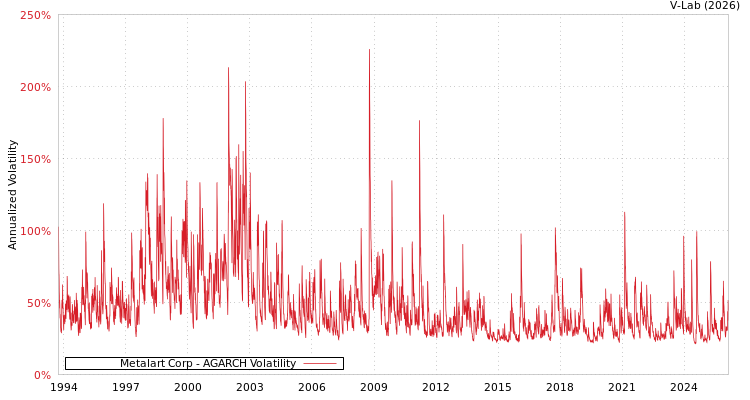 graph of Metalart Corp AGARCH
