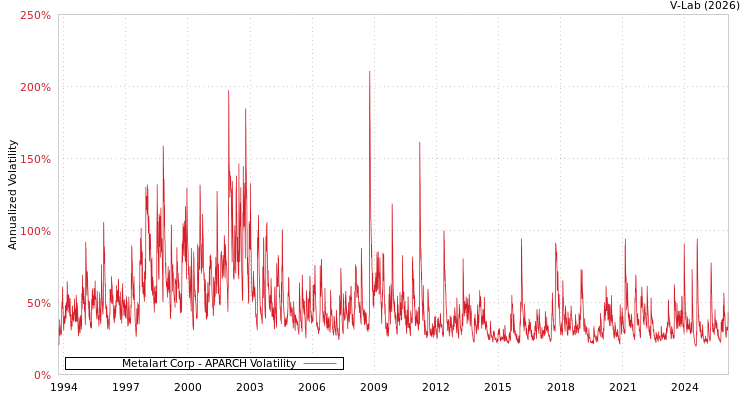 graph of Metalart Corp APARCH
