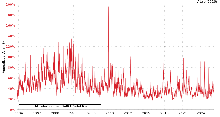 graph of Metalart Corp EGARCH
