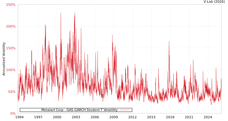 graph of Metalart Corp GAS-GARCH-T