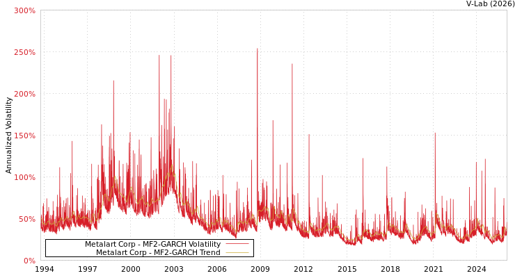 graph of Metalart Corp MF2-GARCH