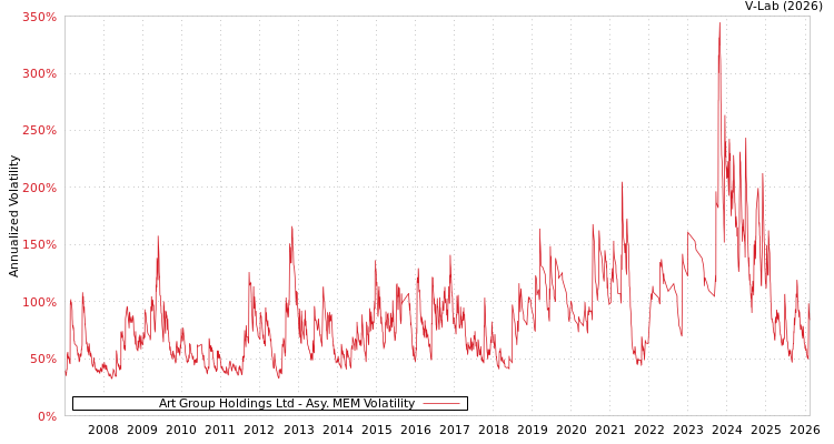 graph of Art Group Holdings Ltd AMEM