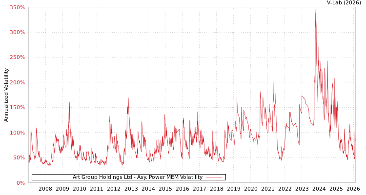 graph of Art Group Holdings Ltd APMEM