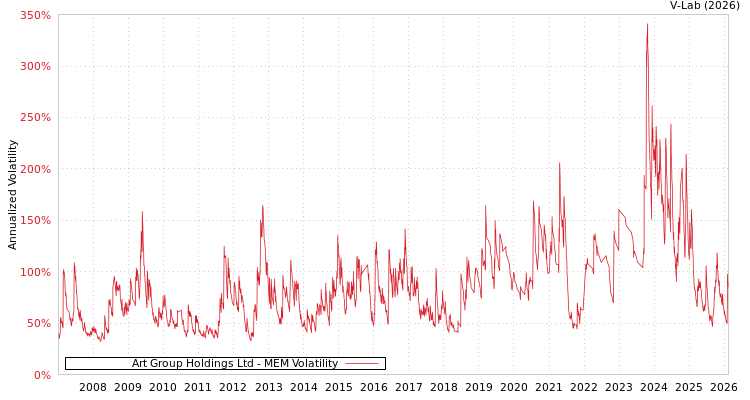 graph of Art Group Holdings Ltd MEM