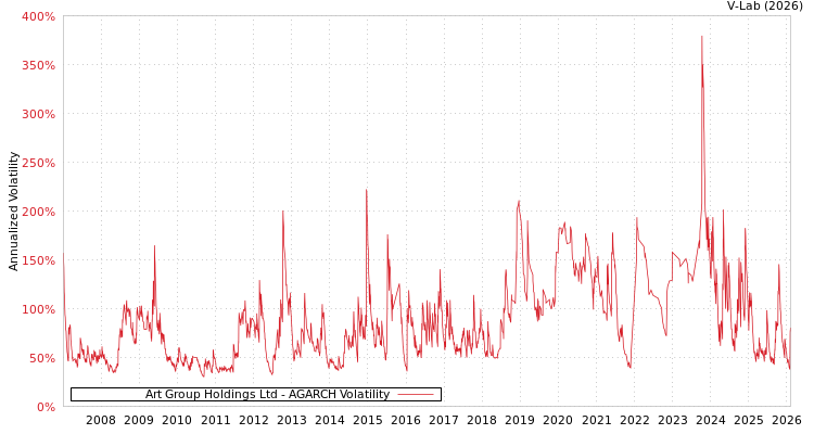 graph of Art Group Holdings Ltd AGARCH