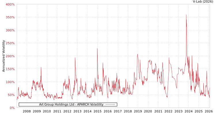 graph of Art Group Holdings Ltd APARCH