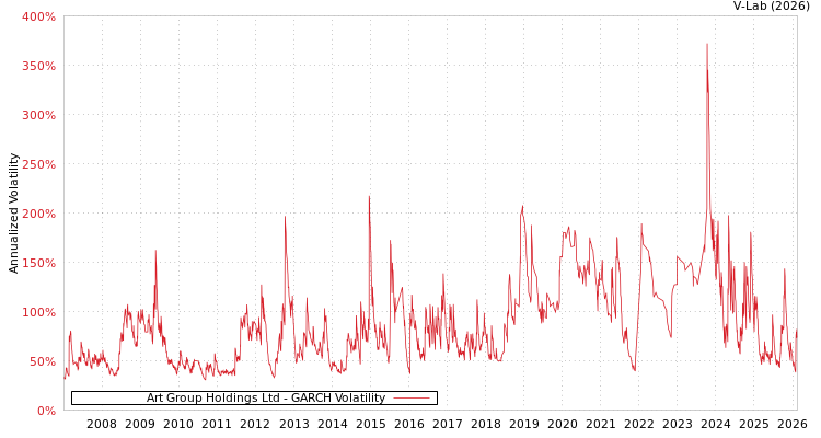 graph of Art Group Holdings Ltd GARCH